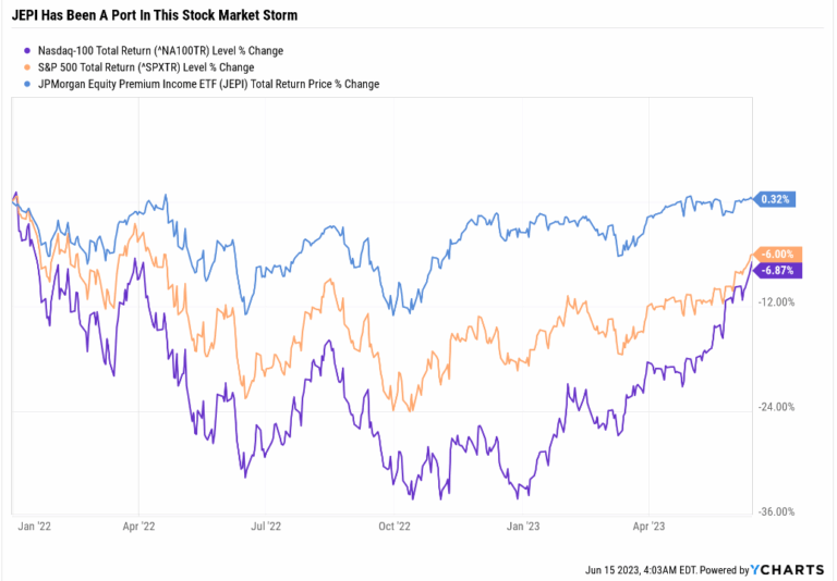 JEPI Vs. DIVO: One Is The Ultimate High-Yield Retirement Dream ETF ...