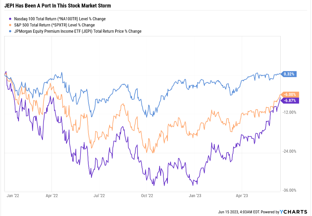JEPI Vs. DIVO: One Is The Ultimate High-Yield Retirement Dream ETF ...