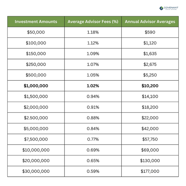 Typical Fees for Financial Advisors