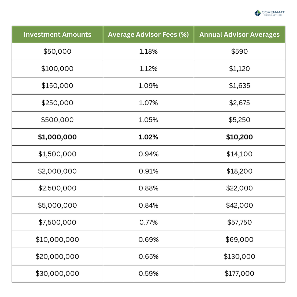 Typical Fees for Financial Advisors