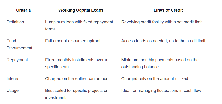 Working Capital Loans and Lines of Credit