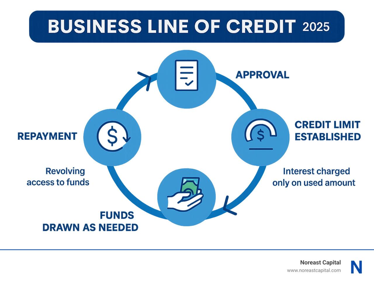 Business Line of Credit Rates 2026 - The Essential Guide
