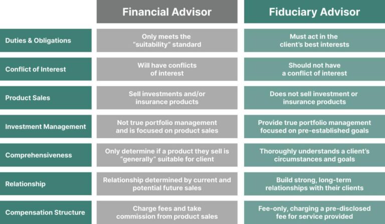 Fiduciary vs Financial Advisor | First Financial Consulting