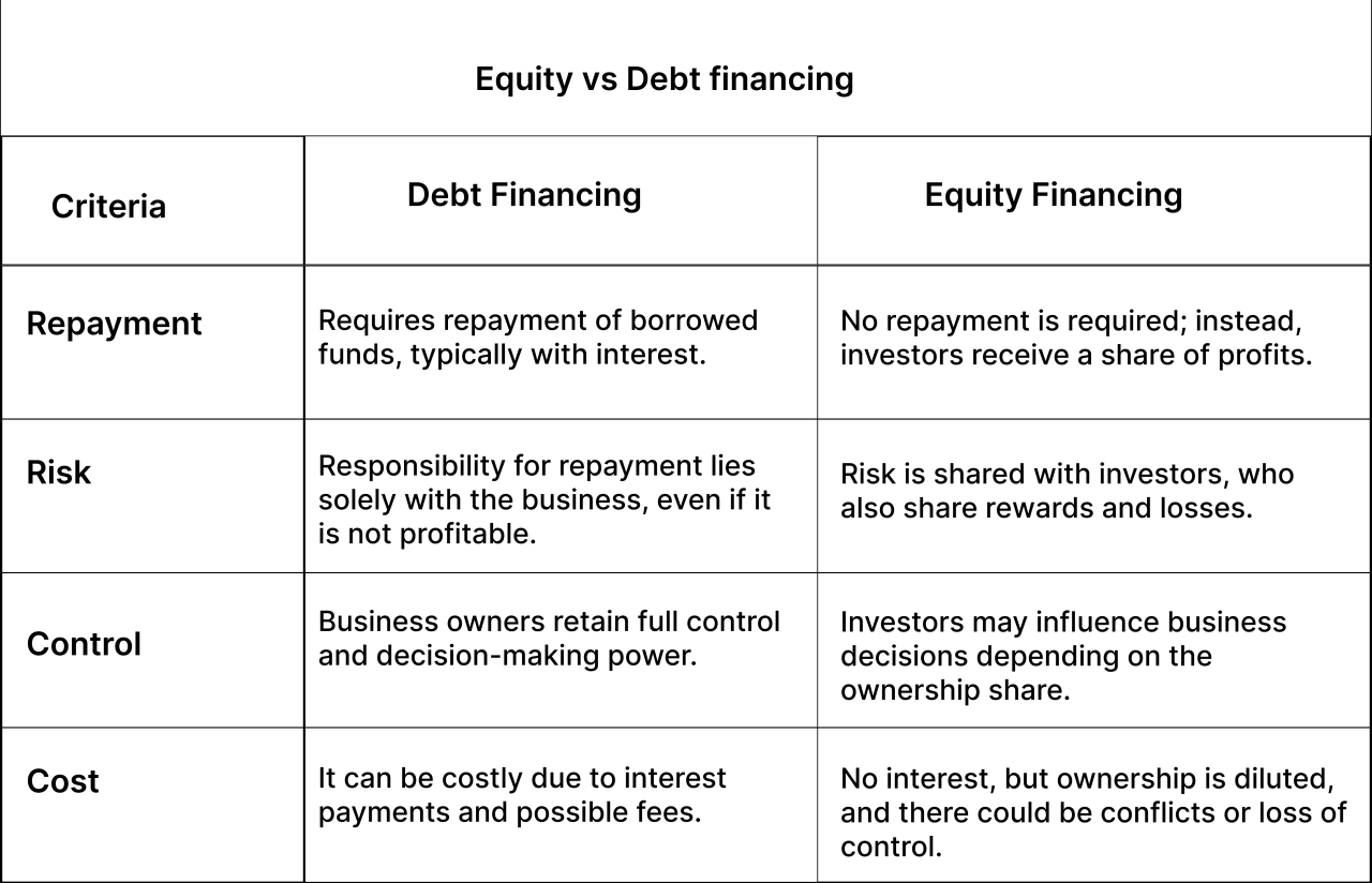 Debt equity financing funders approaching venture funding