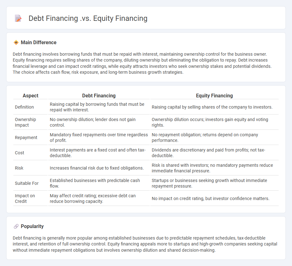 Debt equity financing funders venture approaching